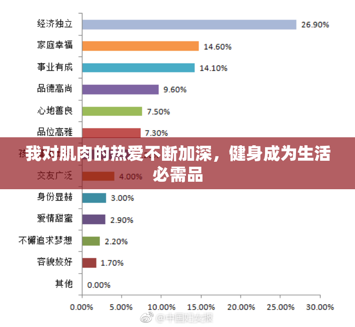 我对肌肉的热爱不断加深，健身成为生活必需品
