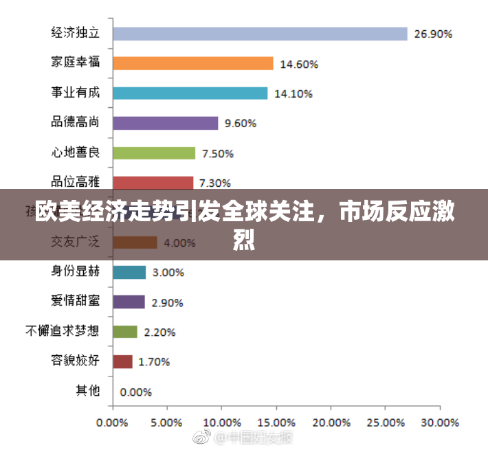 欧美经济走势引发全球关注，市场反应激烈