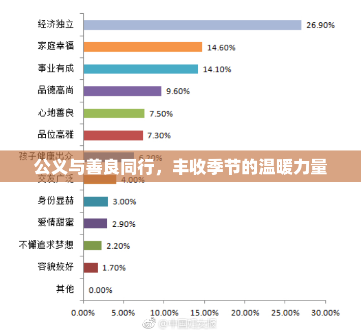 公义与善良同行，丰收季节的温暖力量